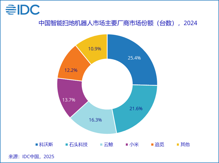 石头科技扫地机器人登顶“全球量额双第一”