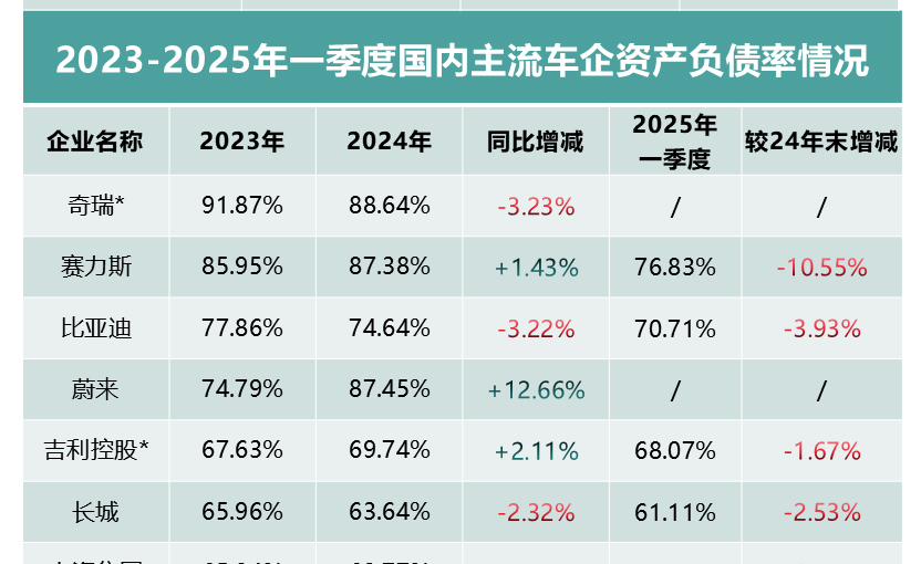 车企财报透视：资产负债率背后的真相与格局分化