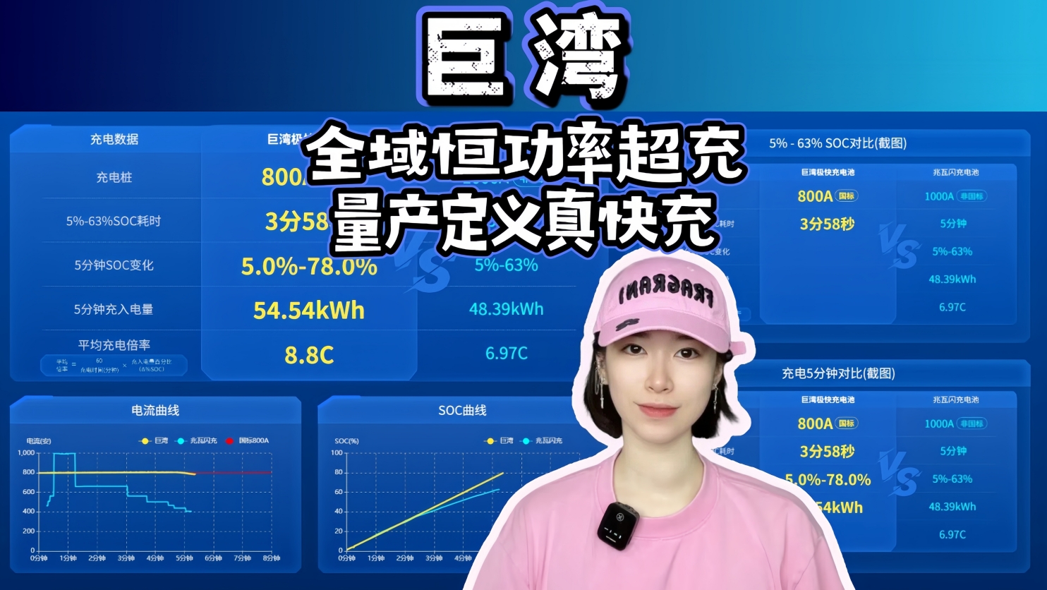 充电3分58秒，续航飙升60%！巨湾技研用新国标重新定义超快充！