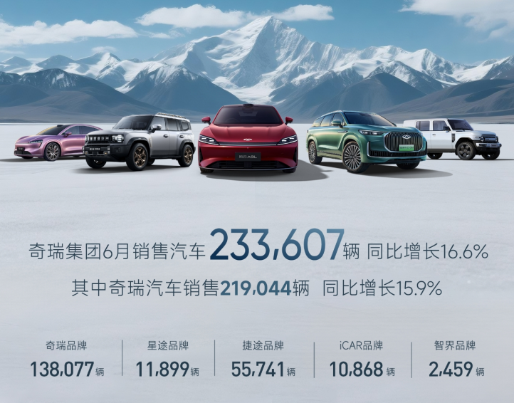 奇瑞集团上半年销售汽车126万辆，创历史同期新高