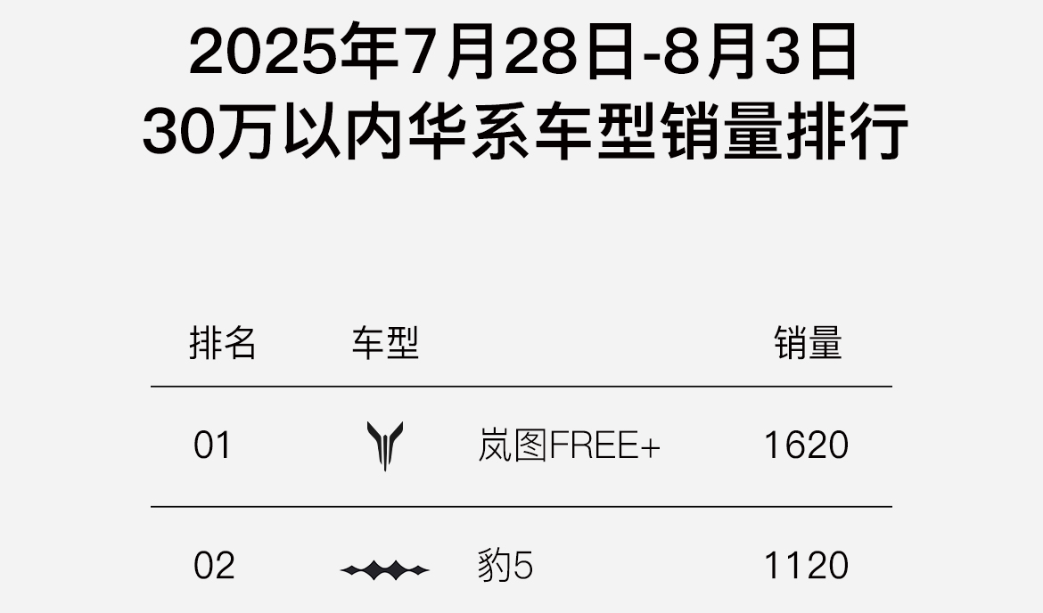 1620辆周销霸榜！岚图FREE+登顶30万内华系销冠
