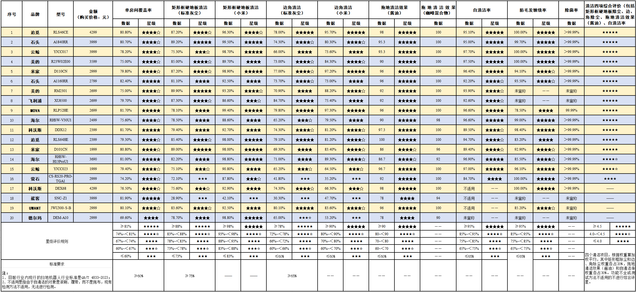 北京消协评测出炉：追觅扫地机综合TOP1全面领先 