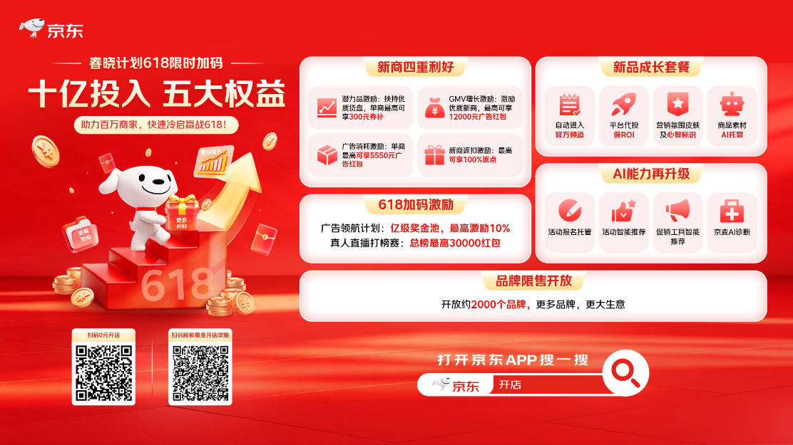 京东春晓计划一季度为商家减负57亿，再投10亿助力商家稳赚618...